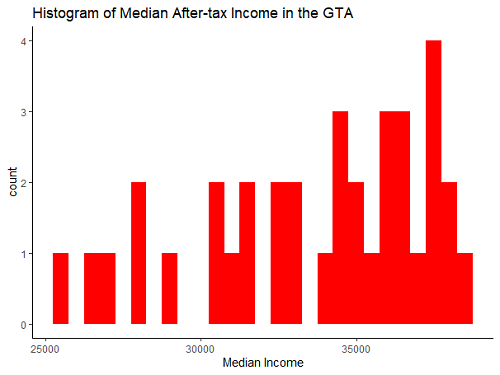 IncomeHistogram