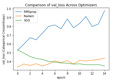 Val Loss