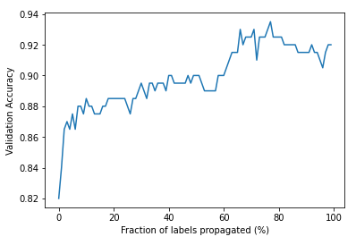 digits-propagation